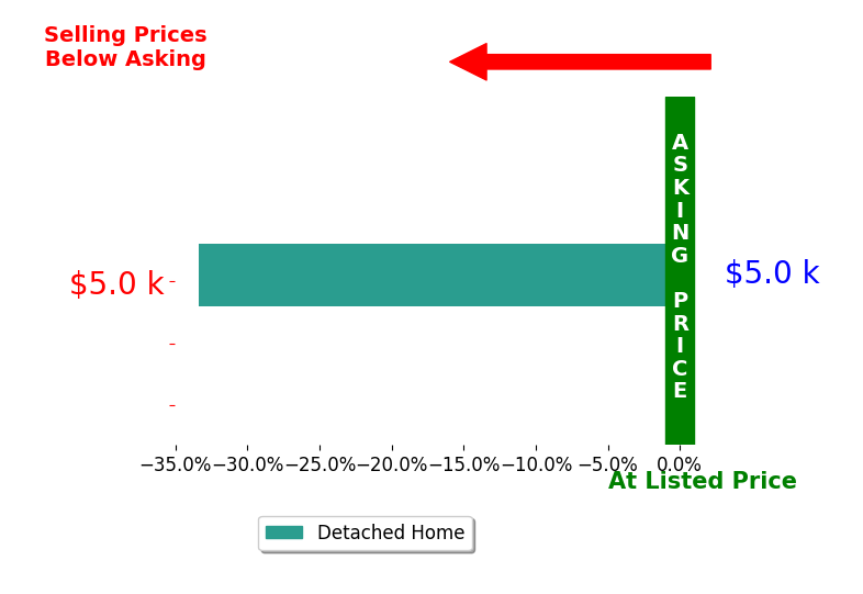 Deborah Rodriguez's sold homes closed 33.3% below asking on average, with 0 homes above, 1 below, and 0 at asking price.