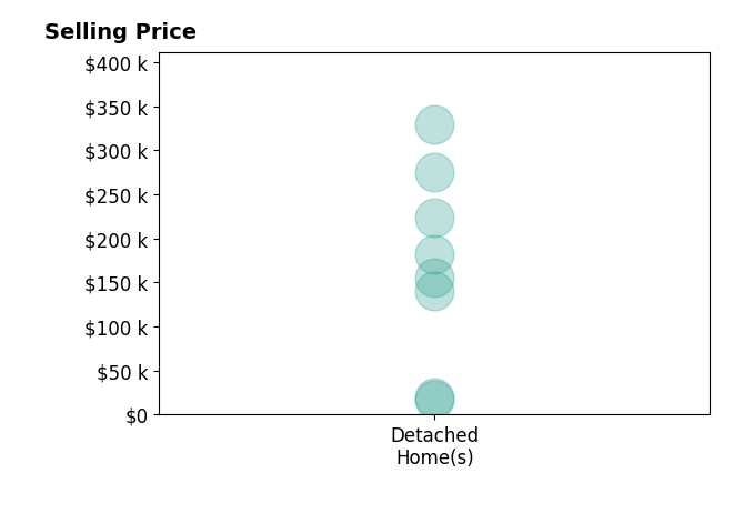 Lorrie Raymond's sold homes include detached homes from $18K to $329K.