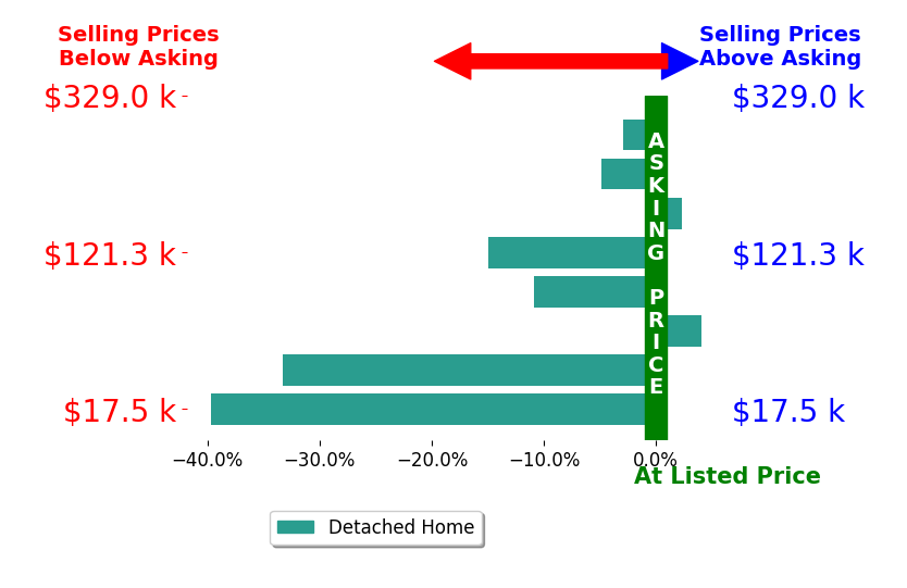 Lorrie Raymond's sold homes closed 12.5% below asking on average, with 2 homes above, 6 below, and 0 at asking price.