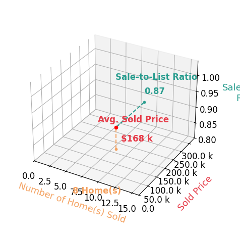 Lorrie Raymond sold 8 homes with an average sold price of $168K and an average sale-to-list ratio of 87.5%.