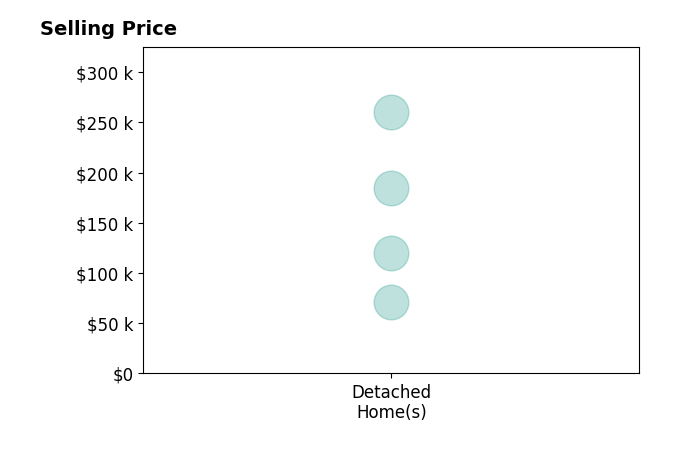 William Newell's sold homes include detached homes from $71K to $260K.