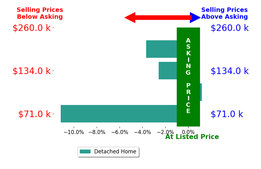 William Newell's sold homes closed 4.3% below asking on average, with 0 homes above, 3 below, and 1 at asking price.