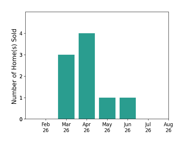 Grant Bake sold 3 homes in March 2026, 4 homes in April 2026, 1 home in May 2026, 1 home in June 2026, for a total of 9 homes.