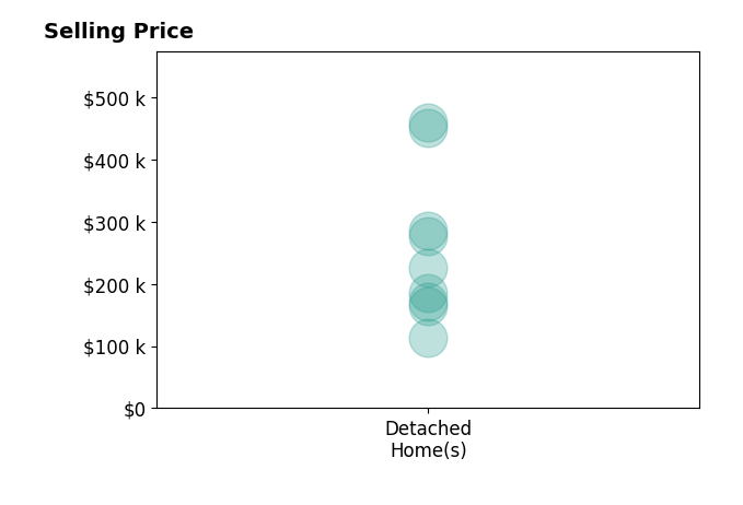 Grant Bake's sold homes include detached homes from $112K to $459K.