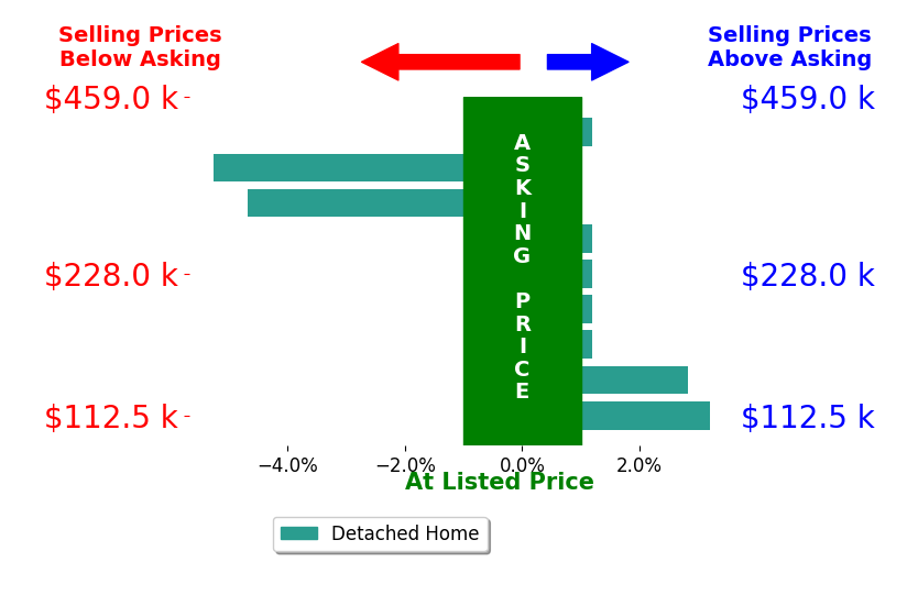Grant Bake's sold homes closed 0.5% below asking on average, with 2 homes above, 2 below, and 5 at asking price.