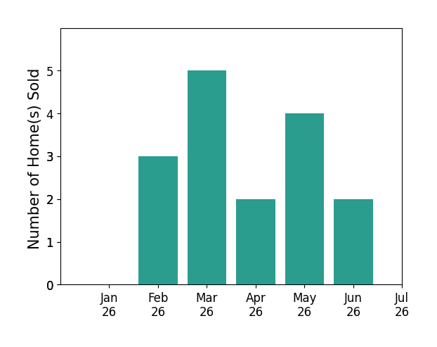 Bar chart of total home sales by Raul Gonzalez over the past 12 months
