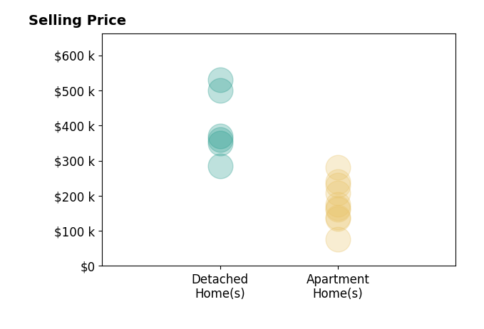 Histogram of home sales price ranges for Raul Gonzalez