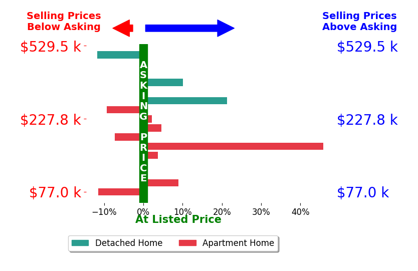 Bar chart comparing asking price vs selling price for Raul Gonzalez