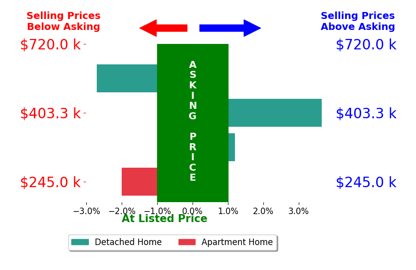 Bar chart comparing asking price vs selling price for Janette Cerra