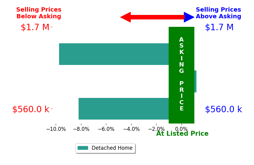 Bar chart comparing asking price vs selling price for Deborah Marrero