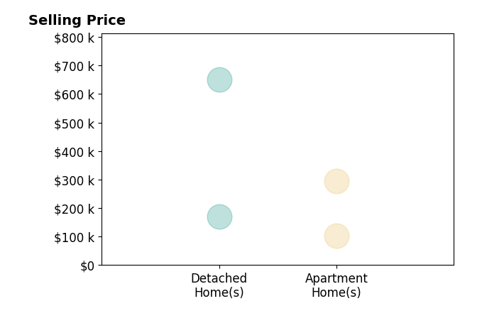 Histogram of home sales price ranges for Christopher Perez