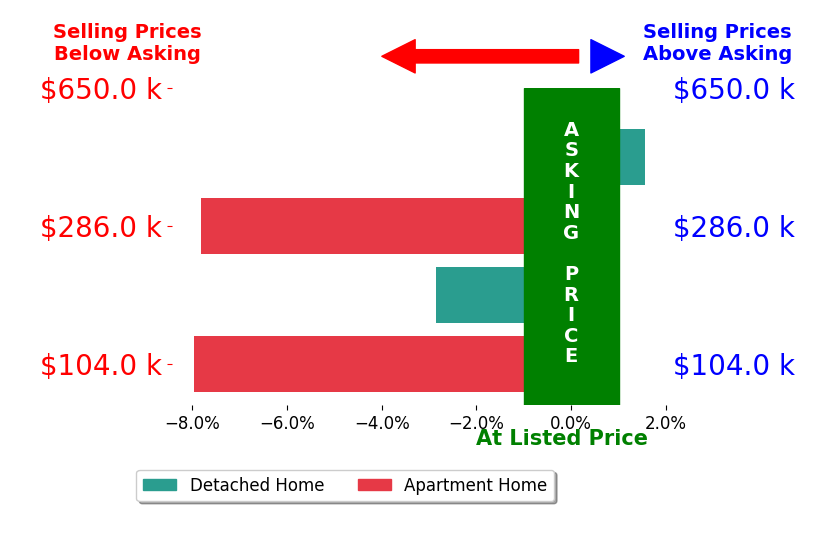 Bar chart comparing asking price vs selling price for Christopher Perez