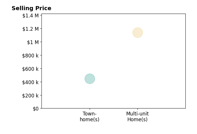 Histogram of home sales price ranges for Jenine Garcia