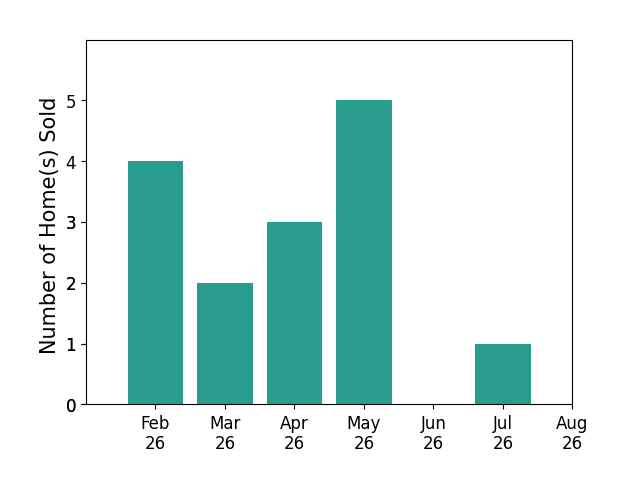 Harriott Expose sold 4 homes in February 2026, 2 homes in March 2026, 3 homes in April 2026, 5 homes in May 2026, 1 home in July 2026, for a total of 15 homes.