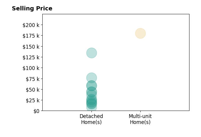 Harriott Expose's sold homes include detached homes from $9K to $135K, multi-unit homes at $180K.