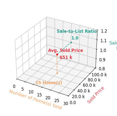 Harriott Expose sold 15 homes with an average sold price of $51K and an average sale-to-list ratio of 100.0%.