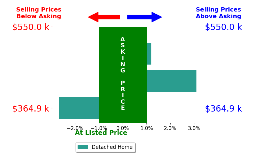 Bar chart comparing asking price vs selling price for WESLEY SPARKS