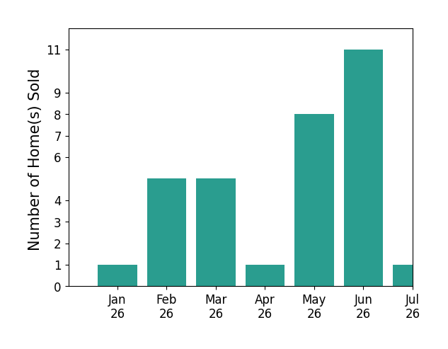 Bar chart of total home sales by CHARITY COX over the past 12 months