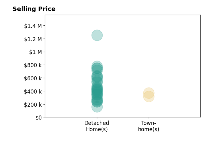 Histogram of home sales price ranges for CHARITY COX