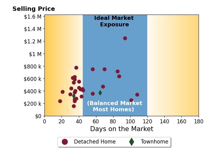 Bar chart of average days on market for CHARITY COX's listings