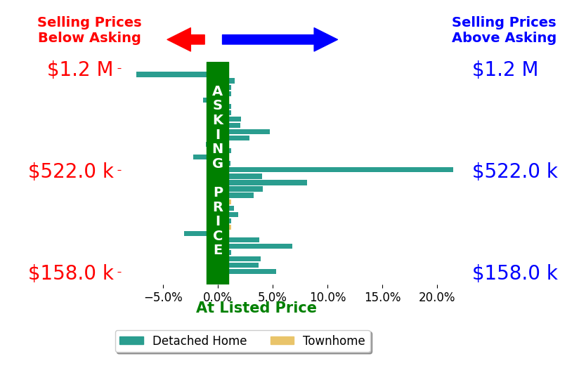Bar chart comparing asking price vs selling price for CHARITY COX