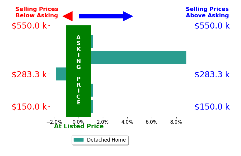 JENNIFER CLINE's sold homes closed 1.8% above asking on average, with 1 homes above, 1 below, and 2 at asking price.