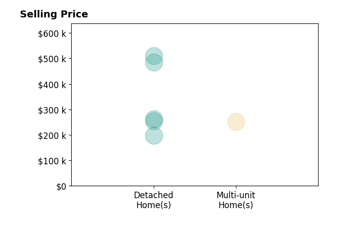 Histogram of home sales price ranges for Sarah Centorino