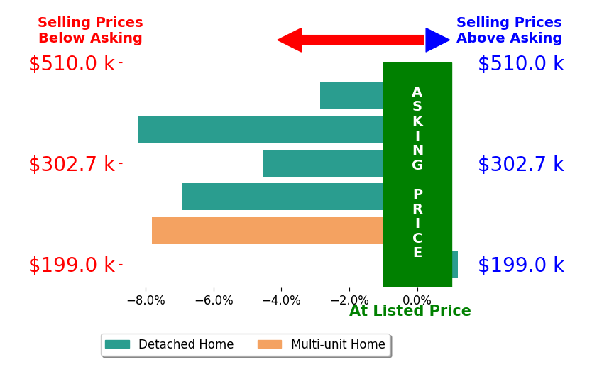 Bar chart comparing asking price vs selling price for Sarah Centorino