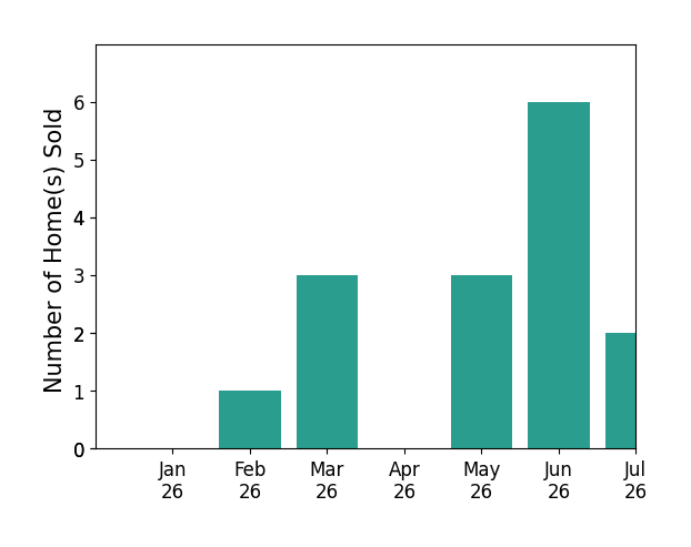 Bar chart of total home sales by PAULA MARTIN over the past 12 months