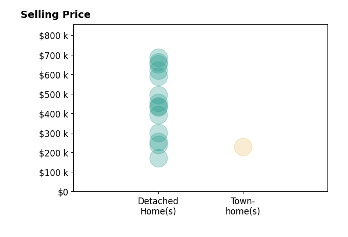 Histogram of home sales price ranges for PAULA MARTIN