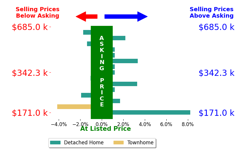 Bar chart comparing asking price vs selling price for PAULA MARTIN