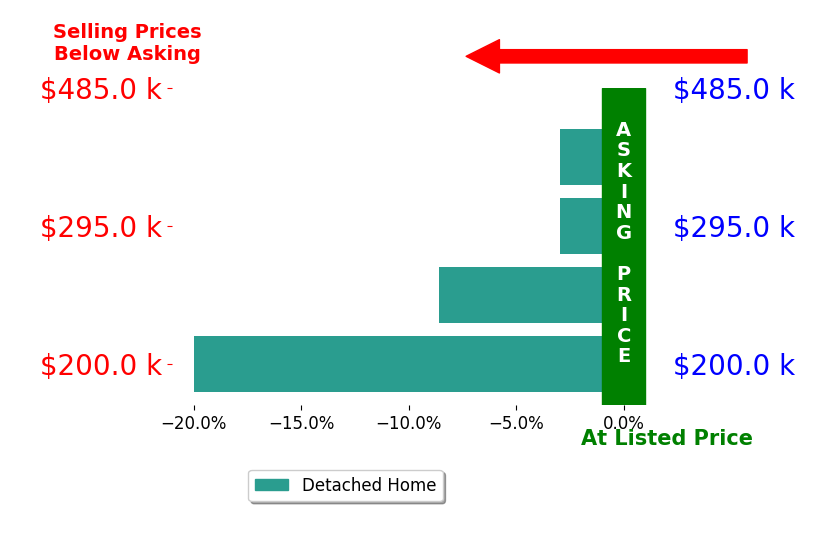 TAYLOR COLLIER's sold homes closed 4.9% below asking on average, with 0 homes above, 3 below, and 0 at asking price.