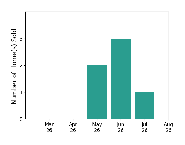 Lana Nicely sold 2 homes in May 2026, 3 homes in June 2026, 1 home in July 2026, for a total of 6 homes.