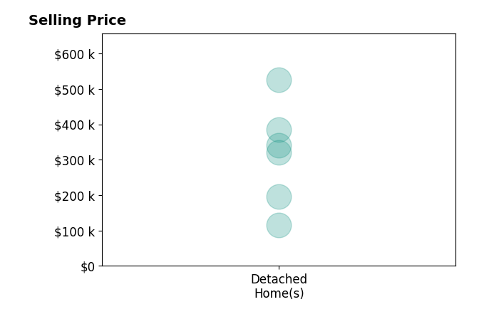 Lana Nicely's sold homes include detached homes from $115K to $525K.