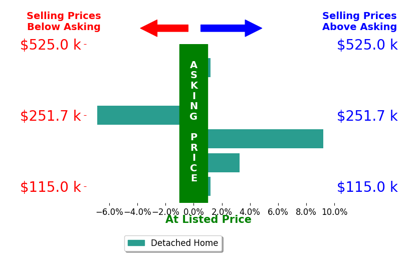 Lana Nicely's sold homes closed 0.6% above asking on average, with 2 homes above, 2 below, and 2 at asking price.