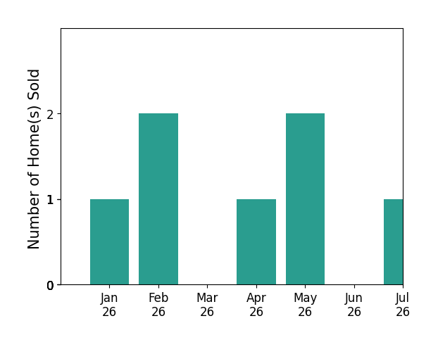 Bar chart of total home sales by Beth Pyne over the past 12 months