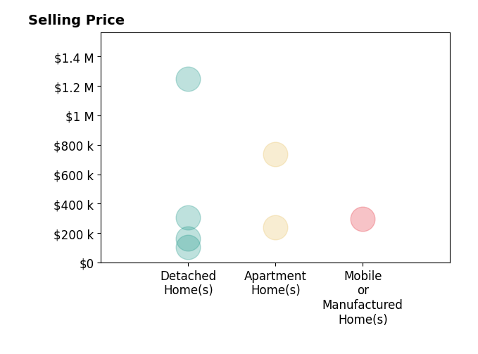 Histogram of home sales price ranges for Beth Pyne