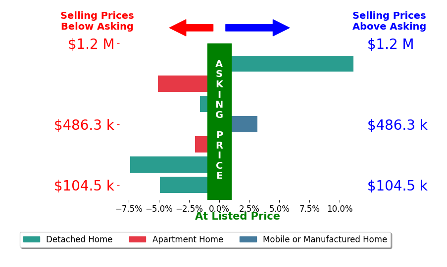 Bar chart comparing asking price vs selling price for Beth Pyne