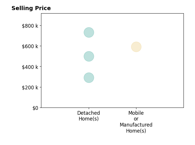 Histogram of home sales price ranges for N Marie Ayers