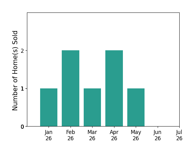 Bar chart of total home sales by Cameron McGhee over the past 12 months