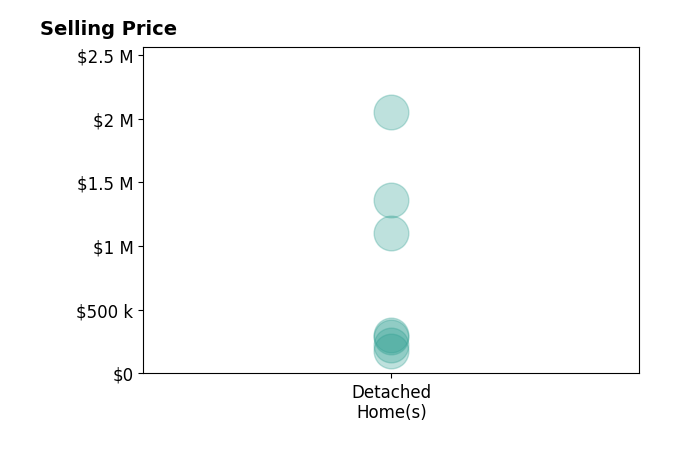 Histogram of home sales price ranges for Cameron McGhee