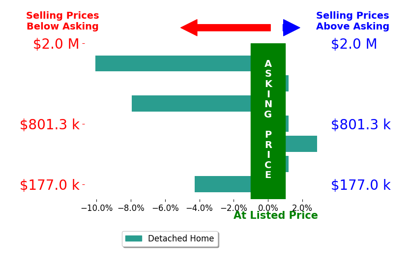 Bar chart comparing asking price vs selling price for Cameron McGhee