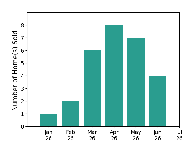 Bar chart of total home sales by Steven Hensley over the past 12 months