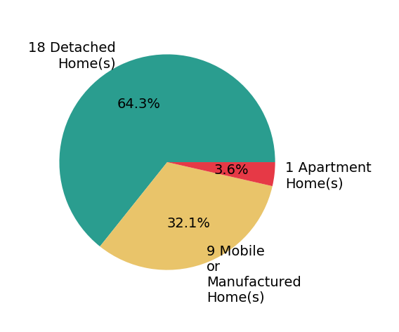 Pie chart showing home sales by property type for Steven Hensley