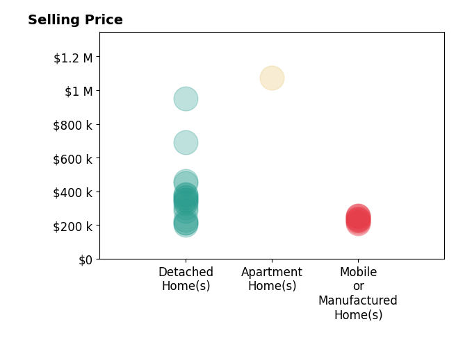 Histogram of home sales price ranges for Steven Hensley