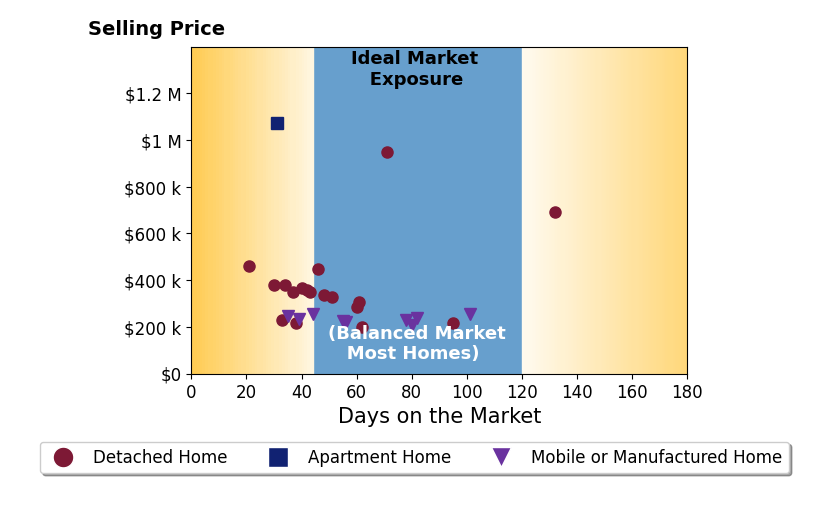 Bar chart of average days on market for Steven Hensley's listings