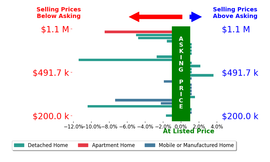 Bar chart comparing asking price vs selling price for Steven Hensley