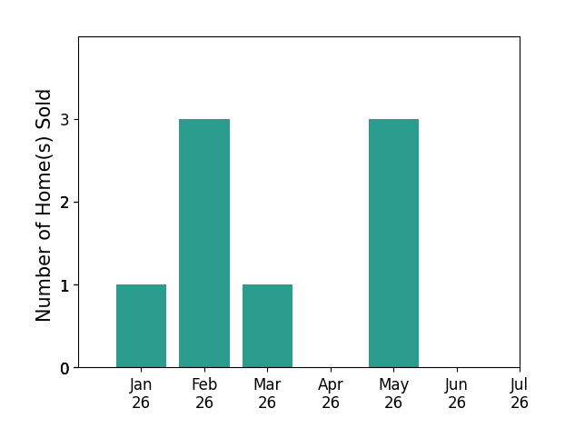 Bar chart of total home sales by Lorra Ripperger over the past 12 months