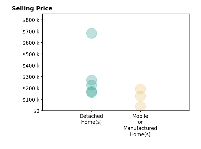 Histogram of home sales price ranges for Lorra Ripperger