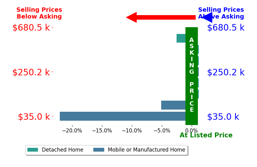 Bar chart comparing asking price vs selling price for Lorra Ripperger